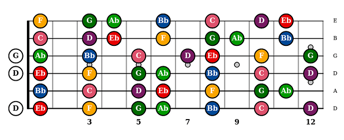 fretboard scale with note names