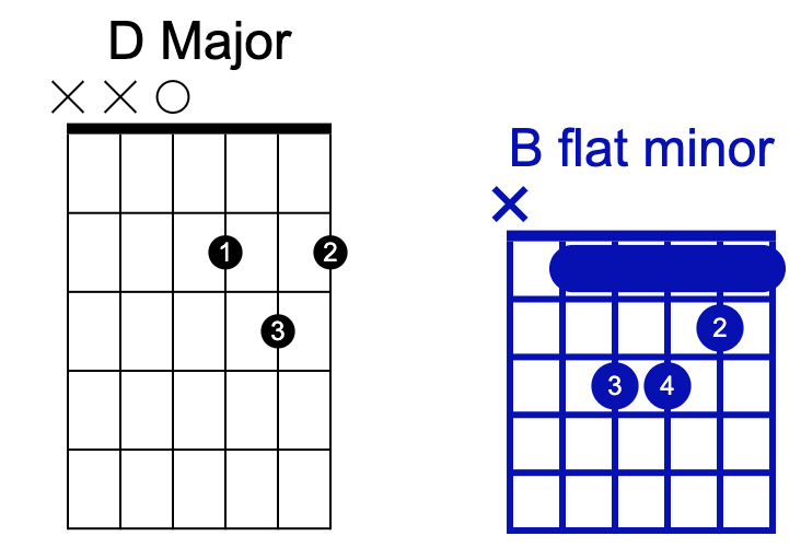 Displaying Guitar Chord Diagrams with JavaScript and Python - General ...